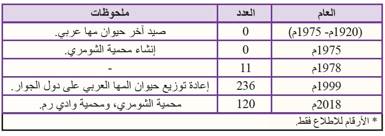 أعداد حيوان المها العربي في الأردن